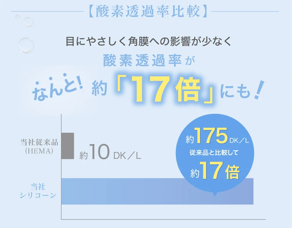 酸素透過率比較