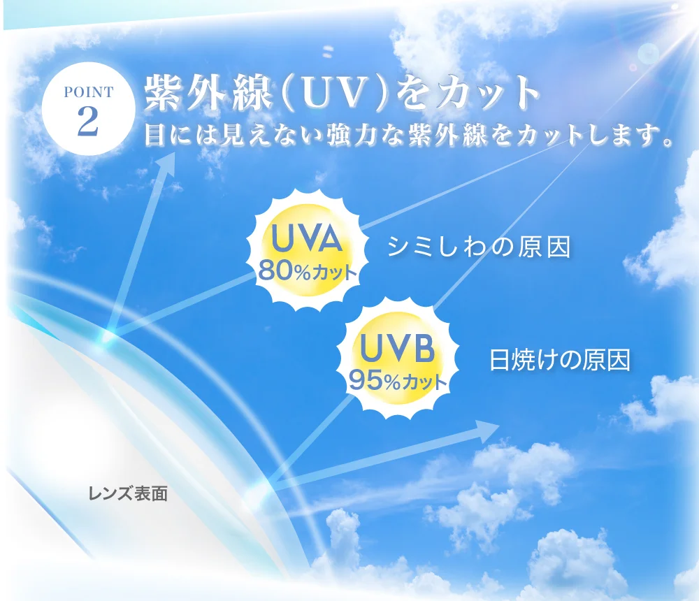 品質１。低含水レンズ
